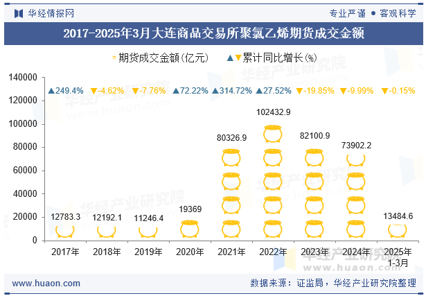 2017-2025年3月大连商品交易所聚氯乙烯期货成交金额