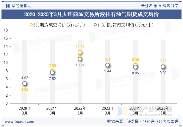 2020-2025年3月大连商品交易所液化石油气期货成交均价