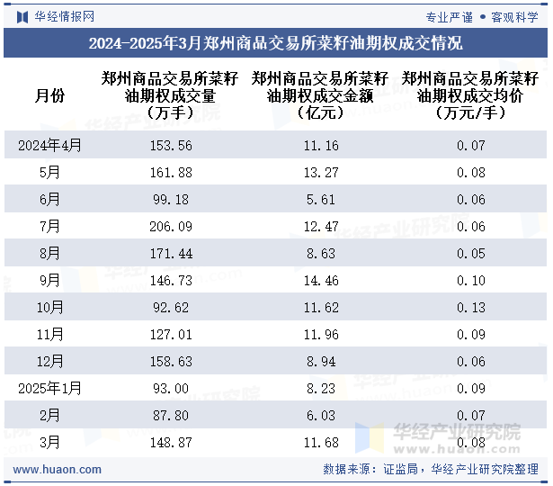 2024-2025年3月郑州商品交易所菜籽油期权成交情况