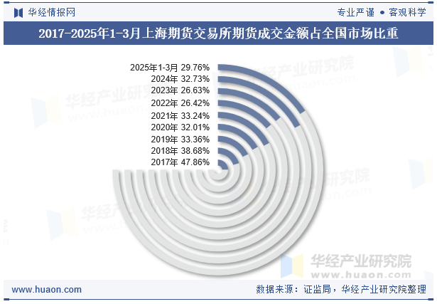 2017-2025年1-3月上海期货交易所期货成交金额占全国市场比重