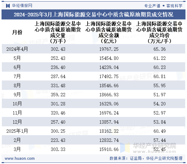 2024-2025年3月上海国际能源交易中心中质含硫原油期货成交情况