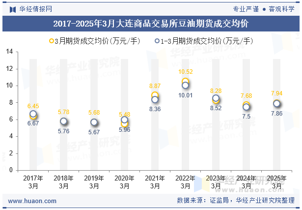 2017-2025年3月大连商品交易所豆油期货成交均价