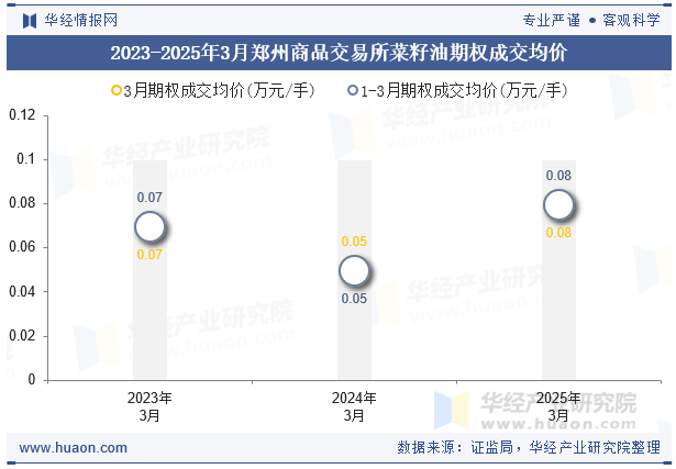 2023-2025年3月郑州商品交易所菜籽油期权成交均价