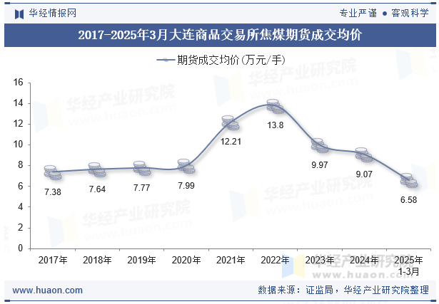 2017-2025年3月大连商品交易所焦煤期货成交均价