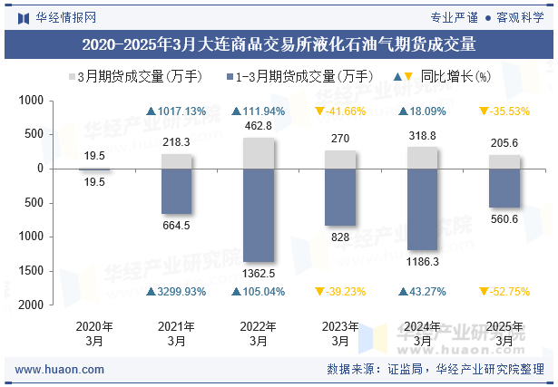2020-2025年3月大连商品交易所液化石油气期货成交量