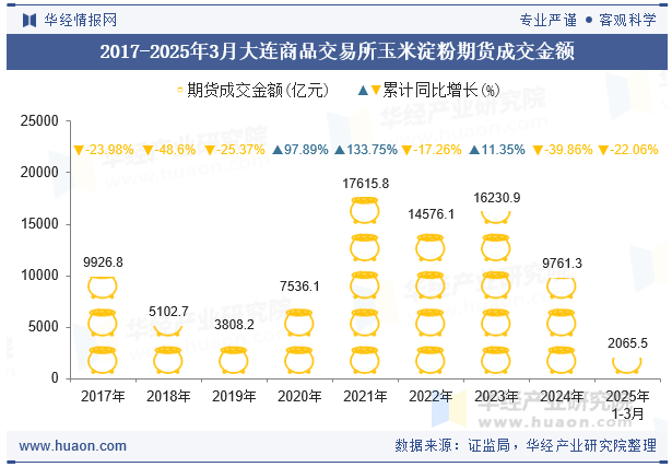 2017-2025年3月大连商品交易所玉米淀粉期货成交金额