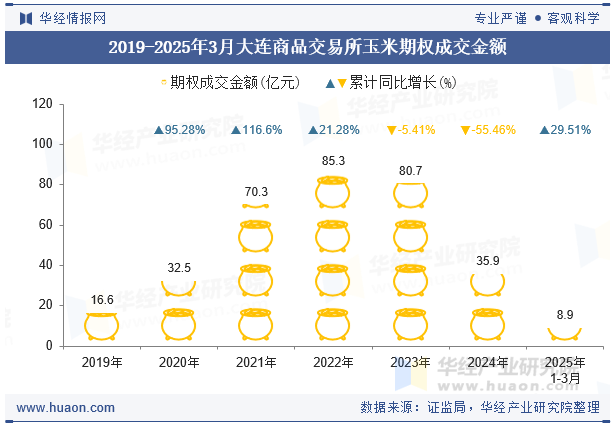 2019-2025年3月大连商品交易所玉米期权成交金额