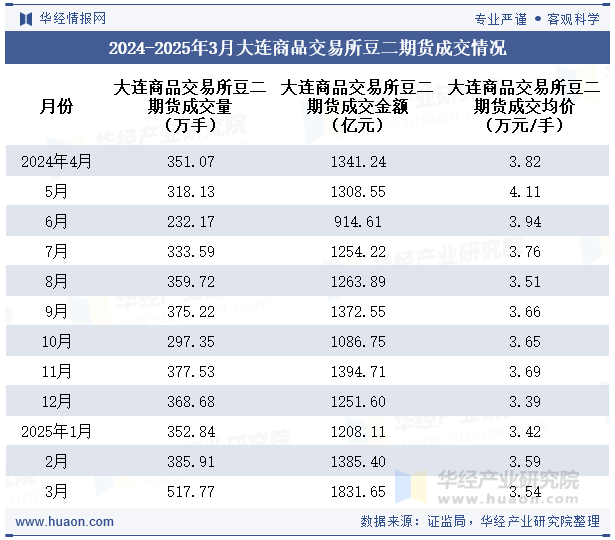 2024-2025年3月大连商品交易所豆二期货成交情况