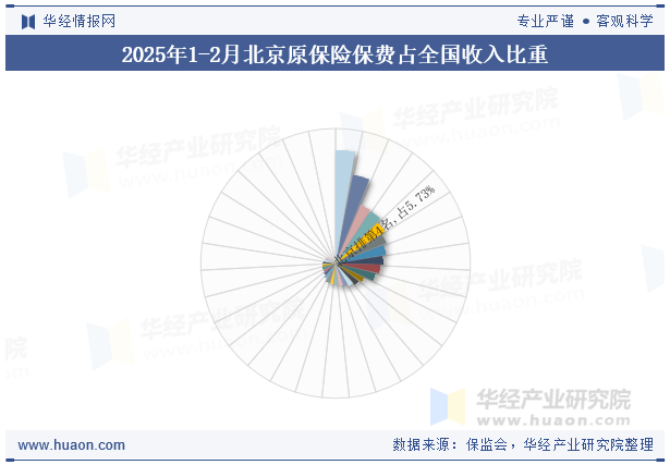 2025年1-2月北京原保险保费占全国收入比重