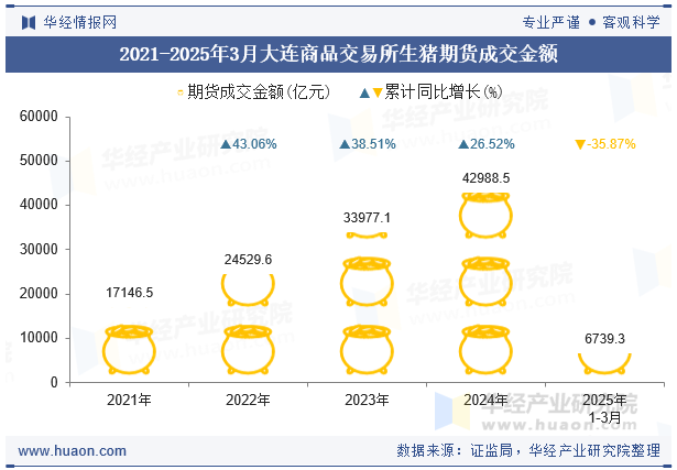 2021-2025年3月大连商品交易所生猪期货成交金额
