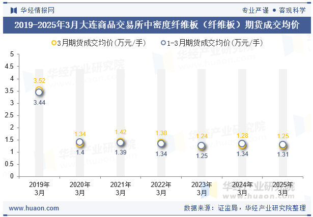2019-2025年3月大连商品交易所中密度纤维板（纤维板）期货成交均价