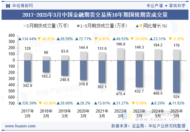 2017-2025年3月中国金融期货交易所10年期国债期货成交量