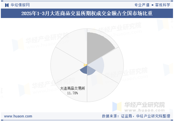 2025年1-3月大连商品交易所期权成交金额占全国市场比重
