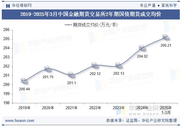2019-2025年3月中国金融期货交易所2年期国债期货成交均价