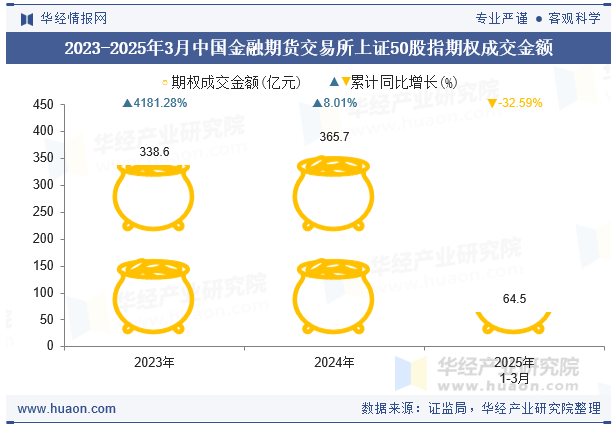 2023-2025年3月中国金融期货交易所上证50股指期权成交金额