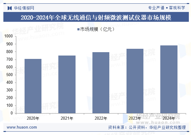 2020-2024年全球无线通信与射频微波测试仪器市场规模