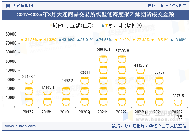 2017-2025年3月大连商品交易所线型低密度聚乙烯期货成交金额