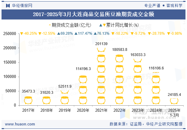 2017-2025年3月大连商品交易所豆油期货成交金额