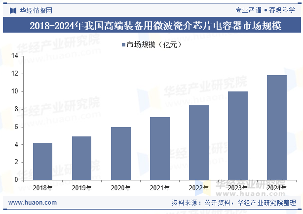 2018-2024年我国高端装备用微波瓷介芯片电容器市场规模
