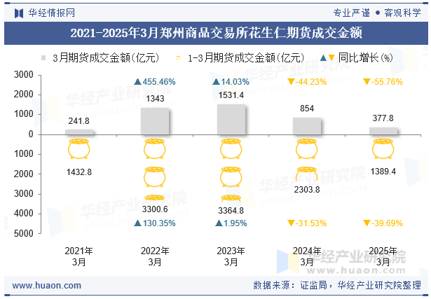 2021-2025年3月郑州商品交易所花生仁期货成交金额