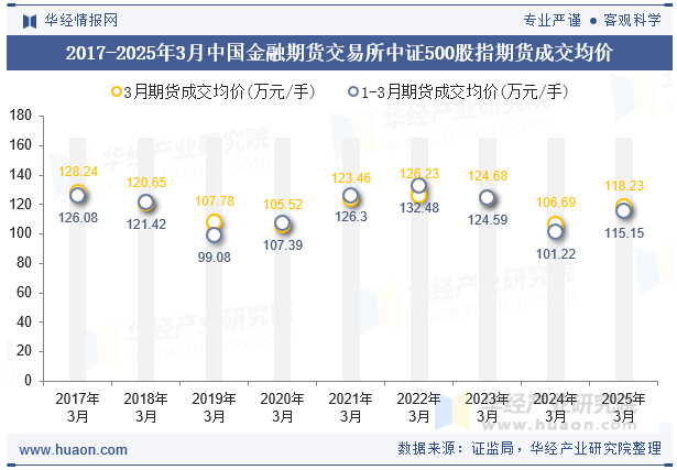 2017-2025年3月中国金融期货交易所中证500股指期货成交均价