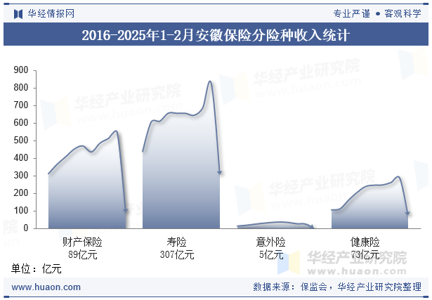 2016-2025年1-2月安徽保险分险种收入统计