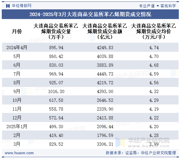 2024-2025年3月大连商品交易所苯乙烯期货成交情况