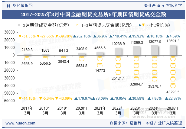 2017-2025年3月中国金融期货交易所5年期国债期货成交金额