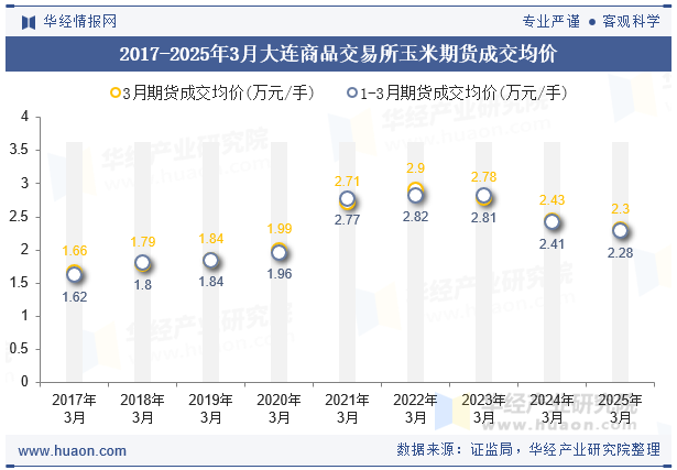 2017-2025年3月大连商品交易所玉米期货成交均价
