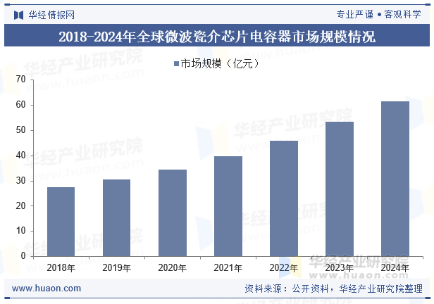 2018-2024年全球微波瓷介芯片电容器市场规模情况