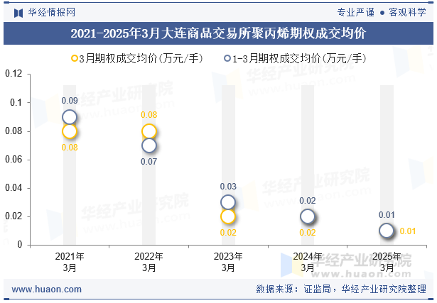 2021-2025年3月大连商品交易所聚丙烯期权成交均价