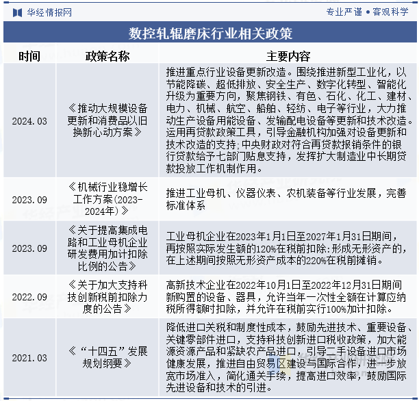 数控轧辊磨床行业相关政策