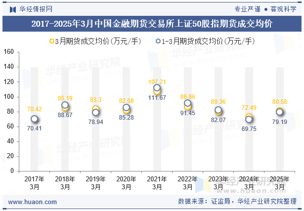 2017-2025年3月中国金融期货交易所上证50股指期货成交均价
