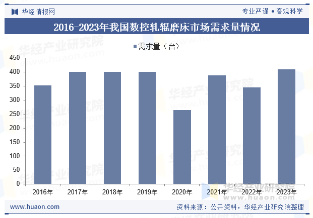 2016-2023年我国数控轧辊磨床市场需求量情况