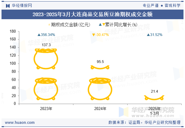 2023-2025年3月大连商品交易所豆油期权成交金额