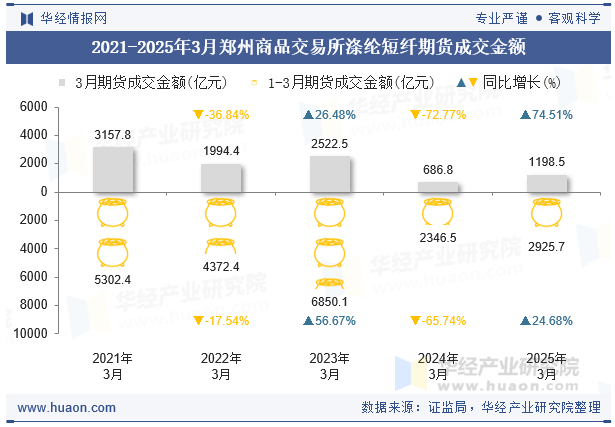 2021-2025年3月郑州商品交易所涤纶短纤期货成交金额