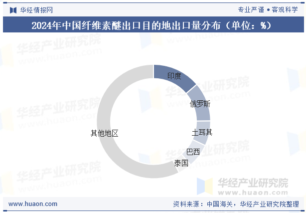 2024年中国纤维素醚出口目的地出口量分布（单位：%）