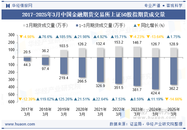 2017-2025年3月中国金融期货交易所上证50股指期货成交量