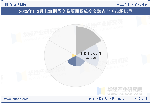 2025年1-3月上海期货交易所期货成交金额占全国市场比重