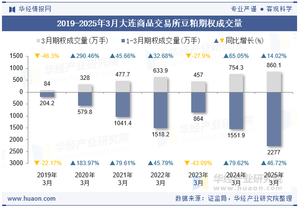 2019-2025年3月大连商品交易所豆粕期权成交量