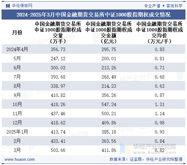2024-2025年3月中国金融期货交易所中证1000股指期权成交情况