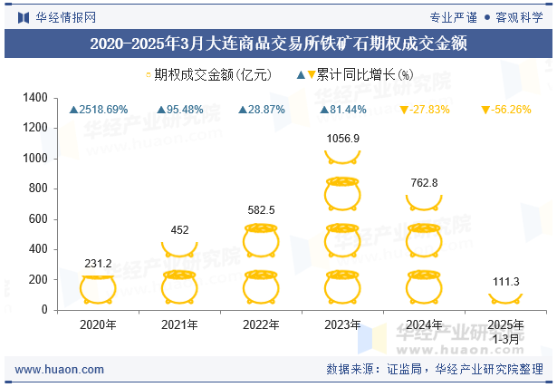 2020-2025年3月大连商品交易所铁矿石期权成交金额