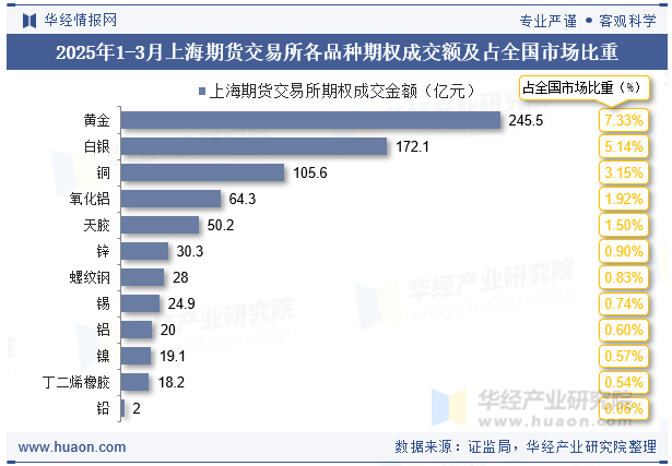 2025年1-3月上海期货交易所各品种期权成交额及占全国市场比重
