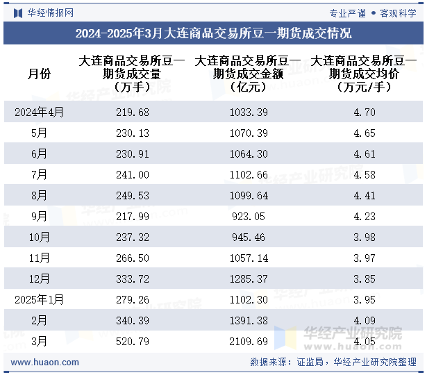 2024-2025年3月大连商品交易所豆一期货成交情况