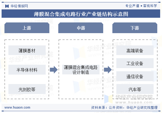 薄膜混合集成电路行业产业链结构示意图