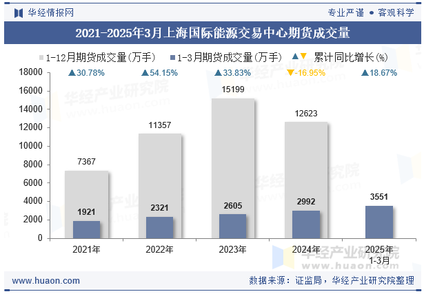 2021-2025年3月上海国际能源交易中心期货成交量