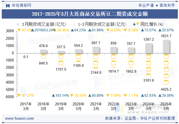 2017-2025年3月大连商品交易所豆二期货成交金额