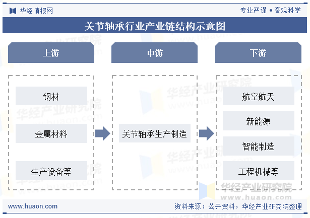 关节轴承行业产业链结构示意图