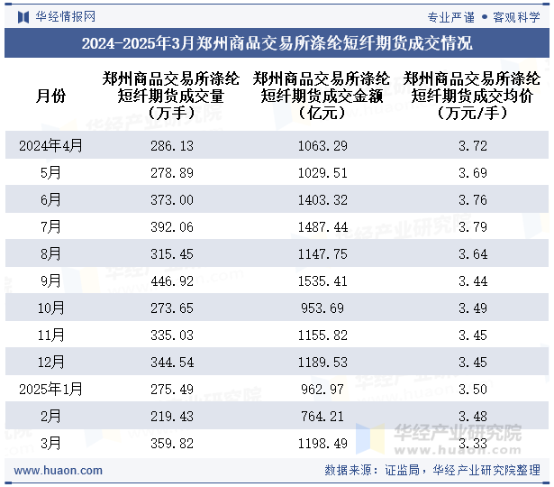 2024-2025年3月郑州商品交易所涤纶短纤期货成交情况