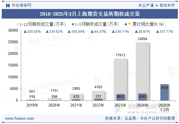 2018-2025年3月上海期货交易所期权成交量